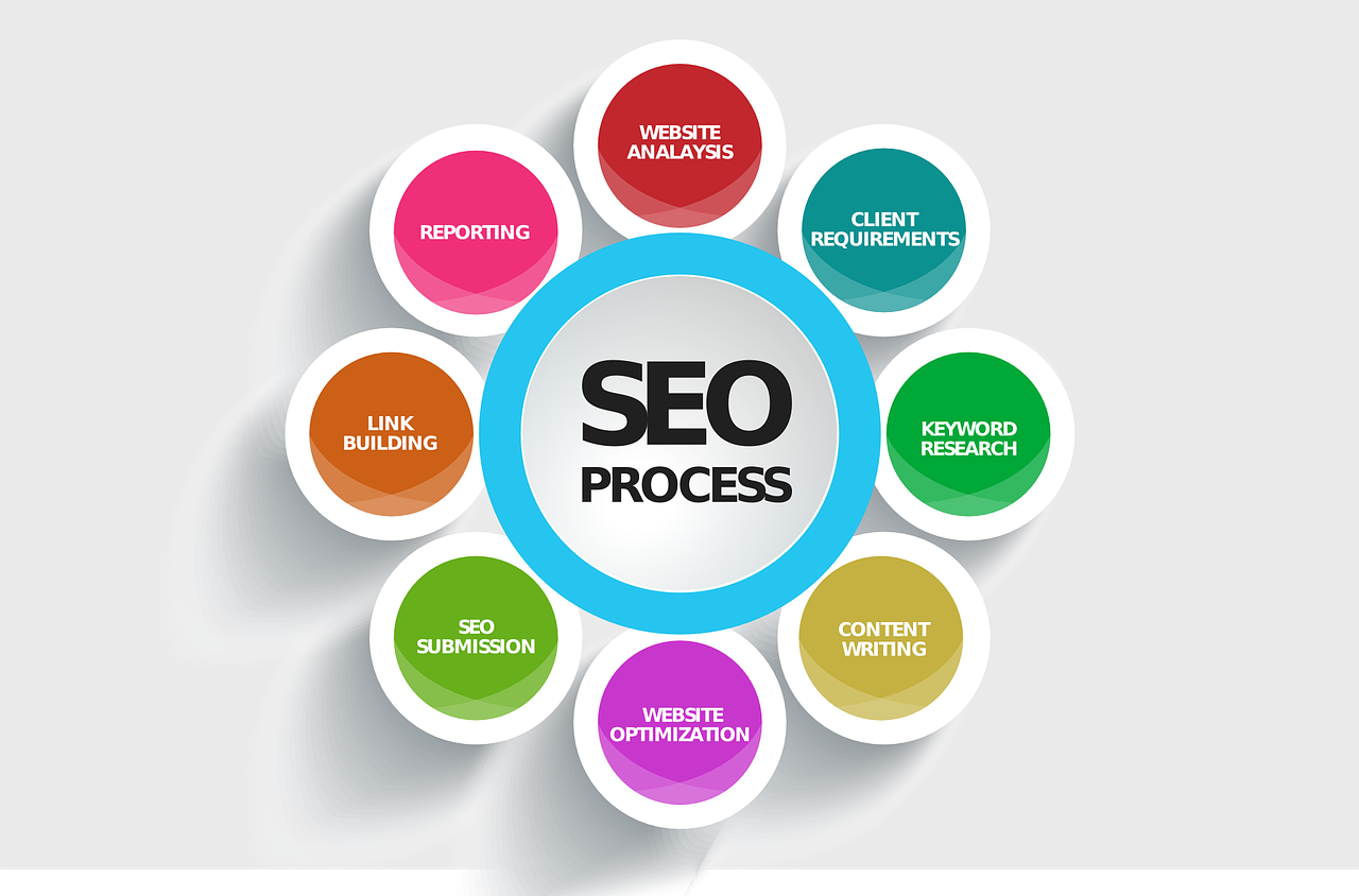 digital marketing company london